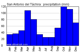 San Antonio del Tachira, Venezuela Annual Yearly Monthly Rainfall Graph